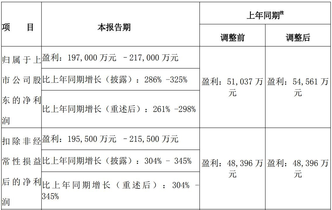 钨价景气助推，中钨高新上半年净利润预增近三倍 股价近15个交易日累计下跌超三成