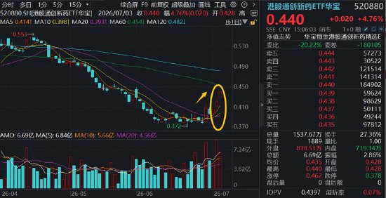 创新药又行了华宝基金港股通创新药ETF(520880)单周暴涨16.4%!港股通医疗同步修复,159137周线连阳