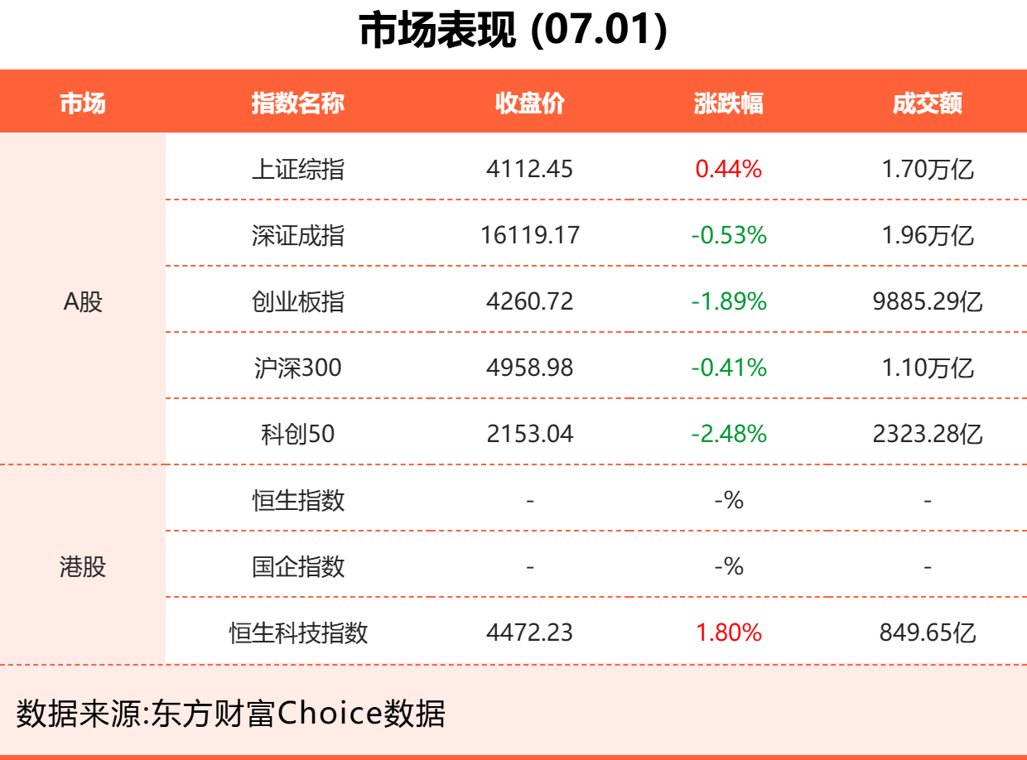 7月1日东方财富财经晚报(附新闻联播)